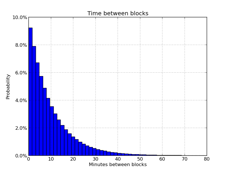 Block-interval