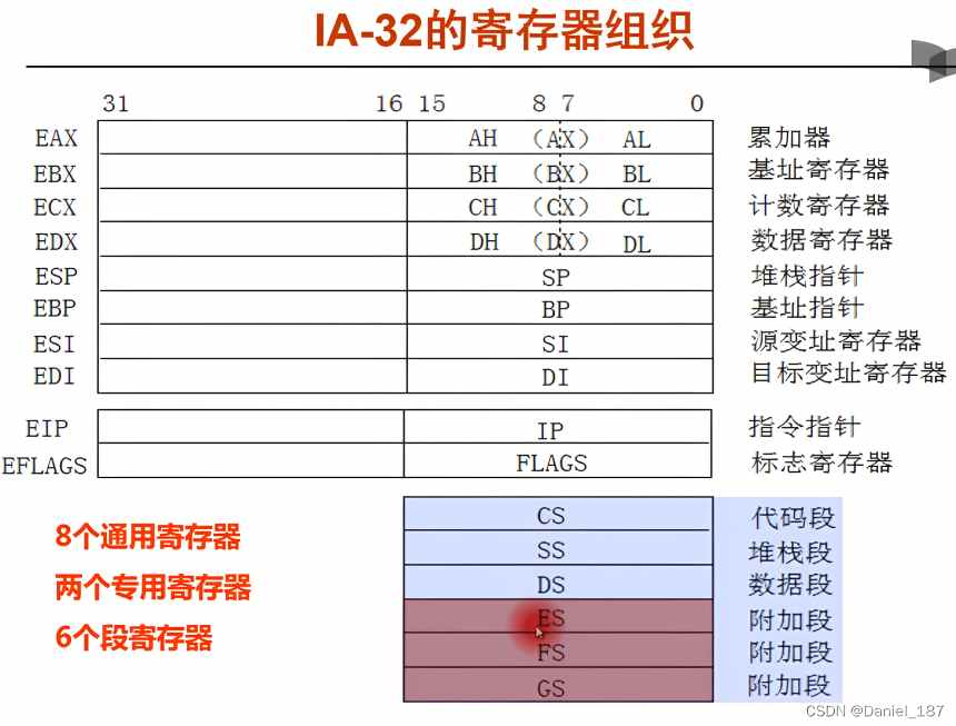 IA-32寄存器