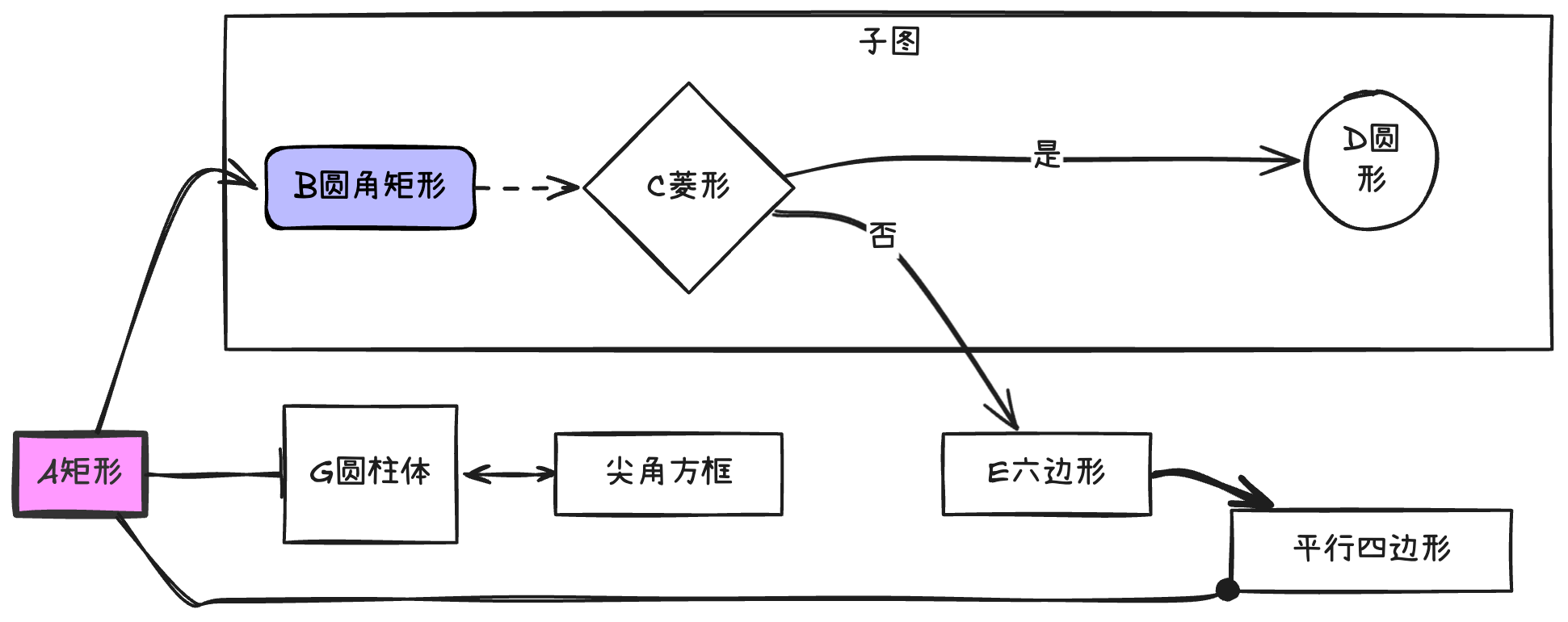 Mermaid 快速绘制流程图